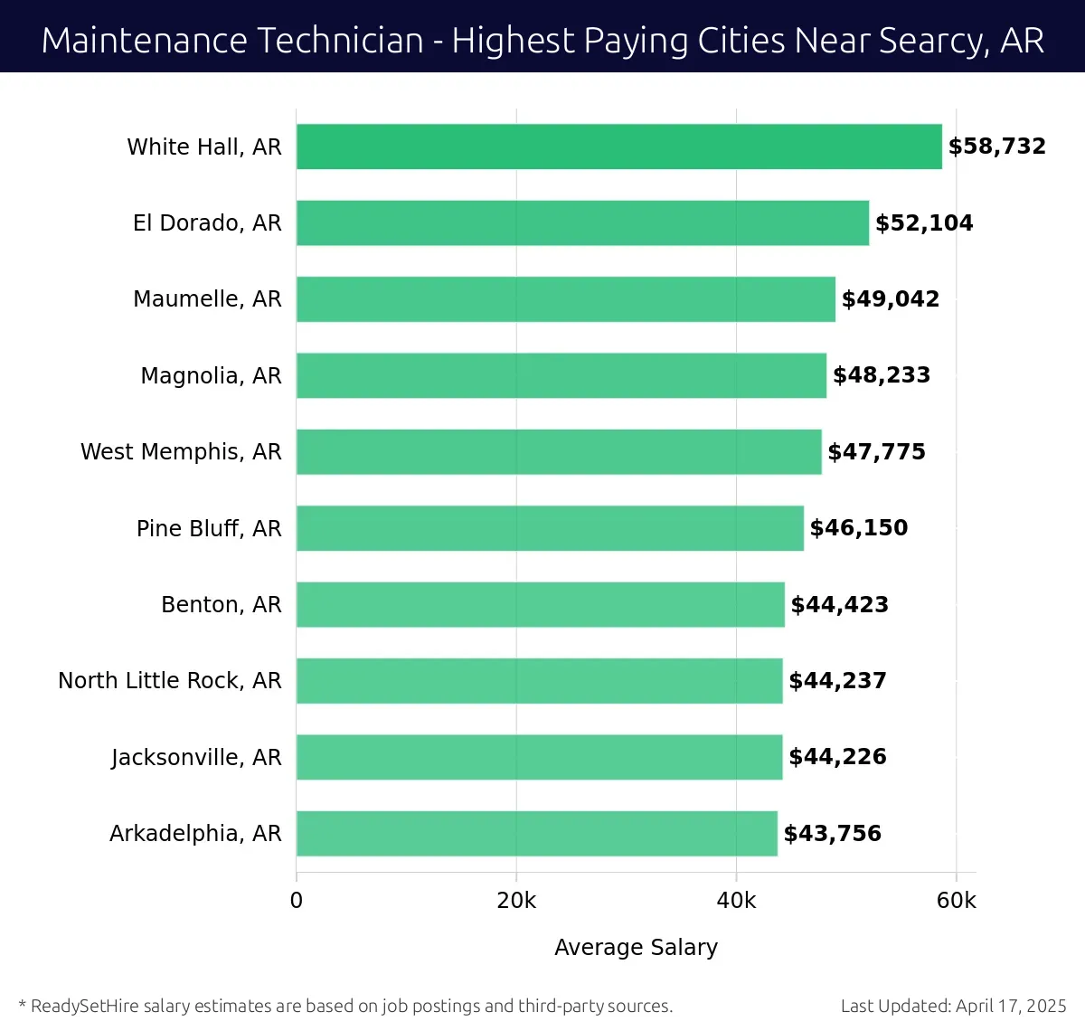 Graph displaying highest paying cities salaries for Maintenance Technician jobs near Searcy, AR, highlighting White Hall, AR with the highest at $58,732 and Arkadelphia, AR with the lowest at $43,756.