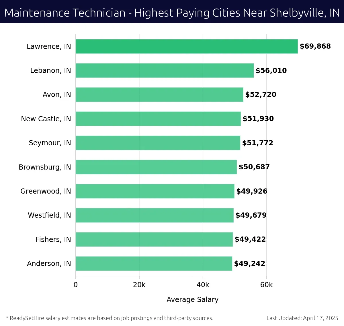 Graph displaying highest paying cities salaries for Maintenance Technician jobs near Shelbyville, IN, highlighting Lawrence, IN with the highest at $69,868 and Anderson, IN with the lowest at $49,242.