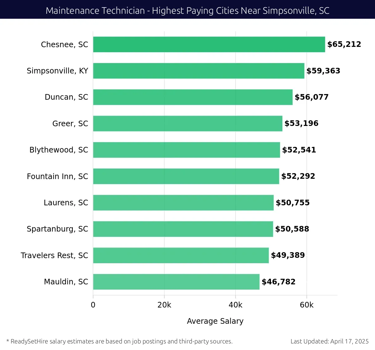 Graph displaying highest paying cities salaries for Maintenance Technician jobs near Simpsonville, SC, highlighting Chesnee, SC with the highest at $65,212 and Mauldin, SC with the lowest at $46,782.