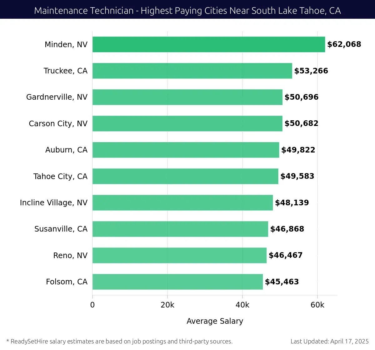 Graph displaying highest paying cities salaries for Maintenance Technician jobs near South Lake Tahoe, CA, highlighting Minden, NV with the highest at $62,068 and Folsom, CA with the lowest at $45,463.