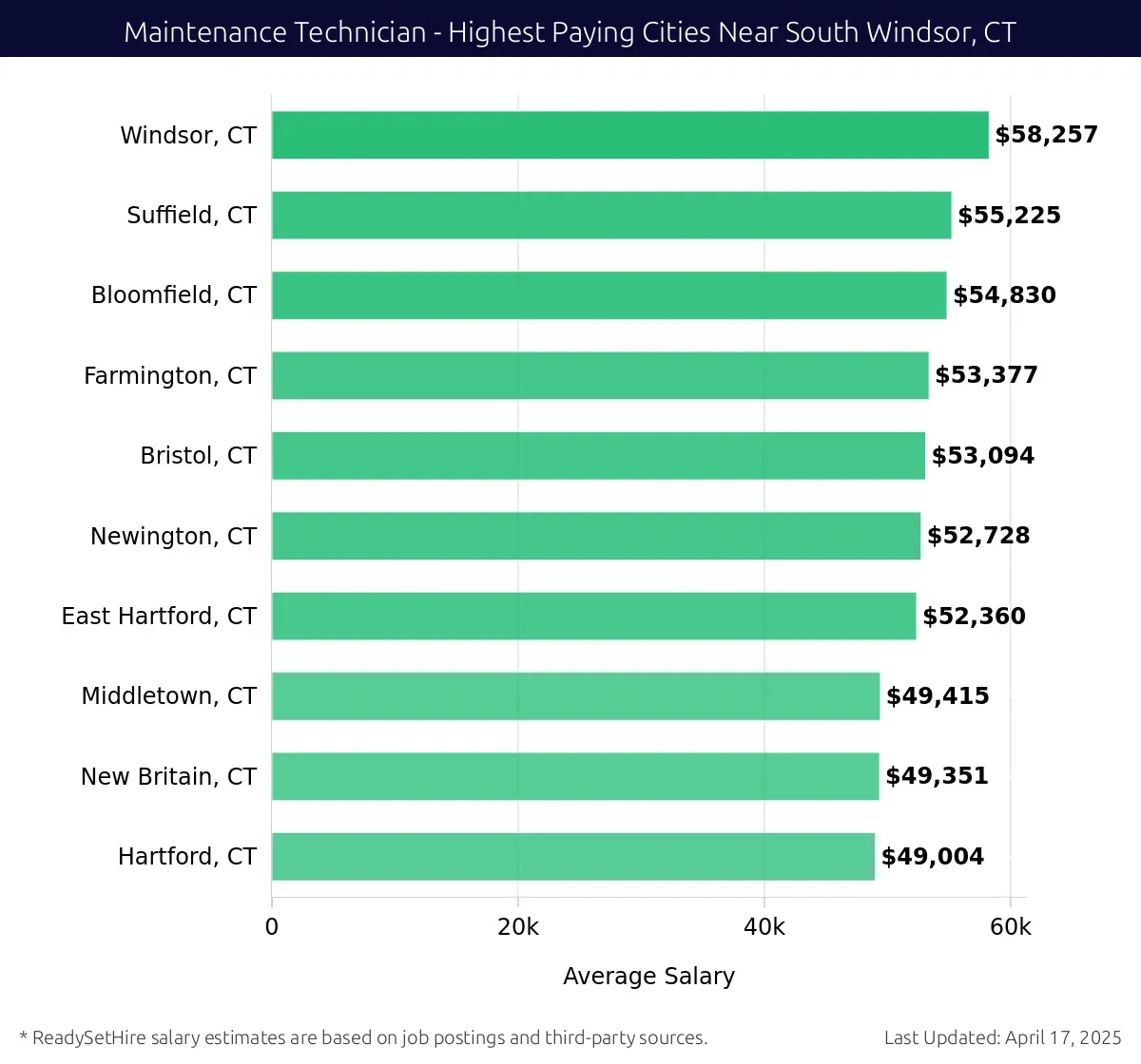 Graph displaying highest paying cities salaries for Maintenance Technician jobs near South Windsor, CT, highlighting Windsor, CT with the highest at $58,257 and Hartford, CT with the lowest at $49,004.
