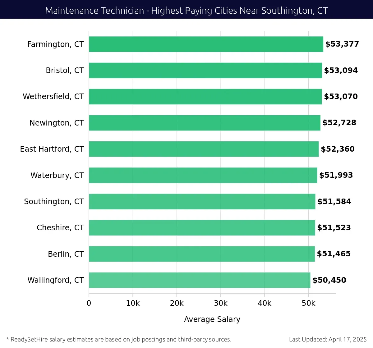 Graph displaying highest paying cities salaries for Maintenance Technician jobs near Southington, CT, highlighting Farmington, CT with the highest at $53,377 and Wallingford, CT with the lowest at $50,450.