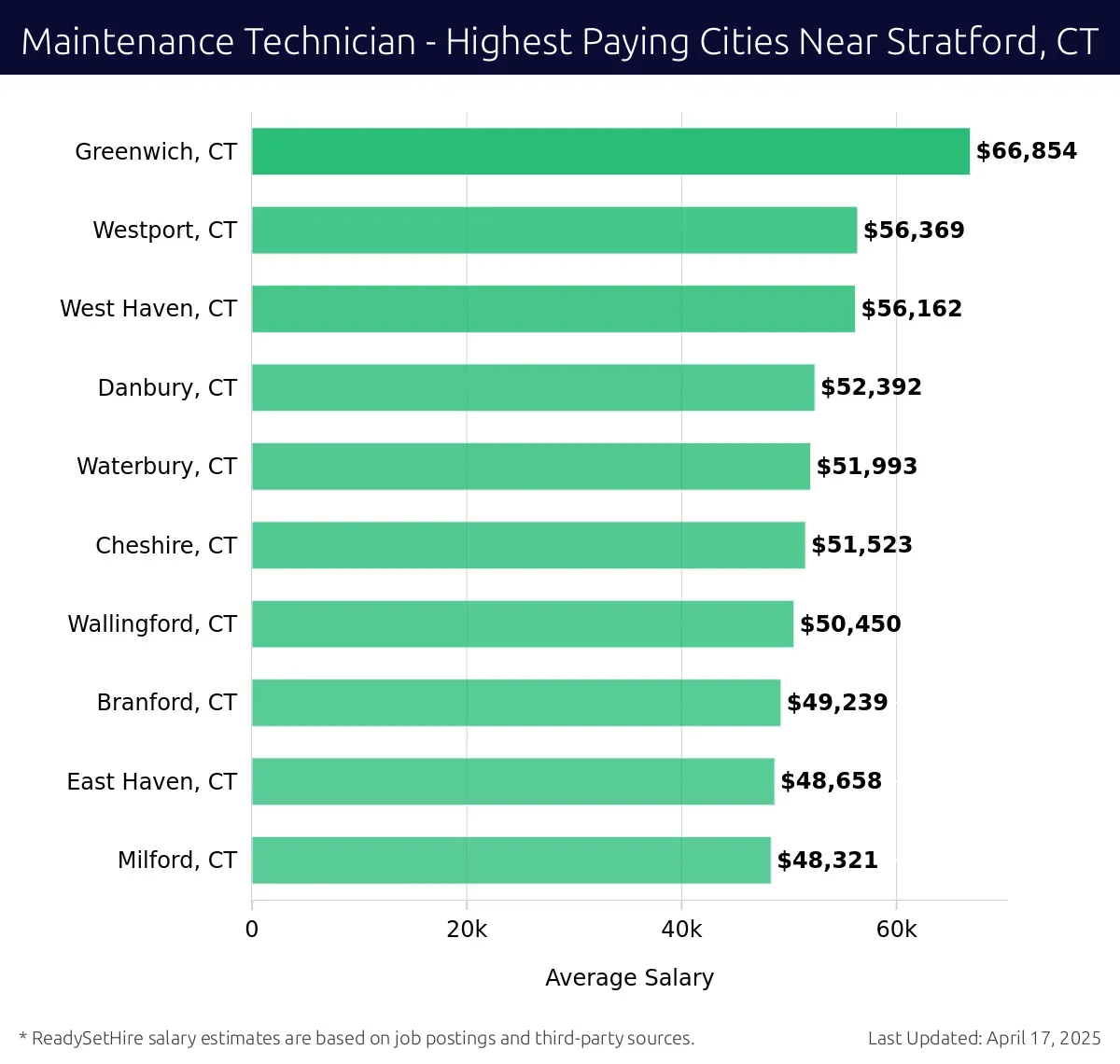 Graph displaying highest paying cities salaries for Maintenance Technician jobs near Stratford, CT, highlighting Greenwich, CT with the highest at $66,854 and Milford, CT with the lowest at $48,321.