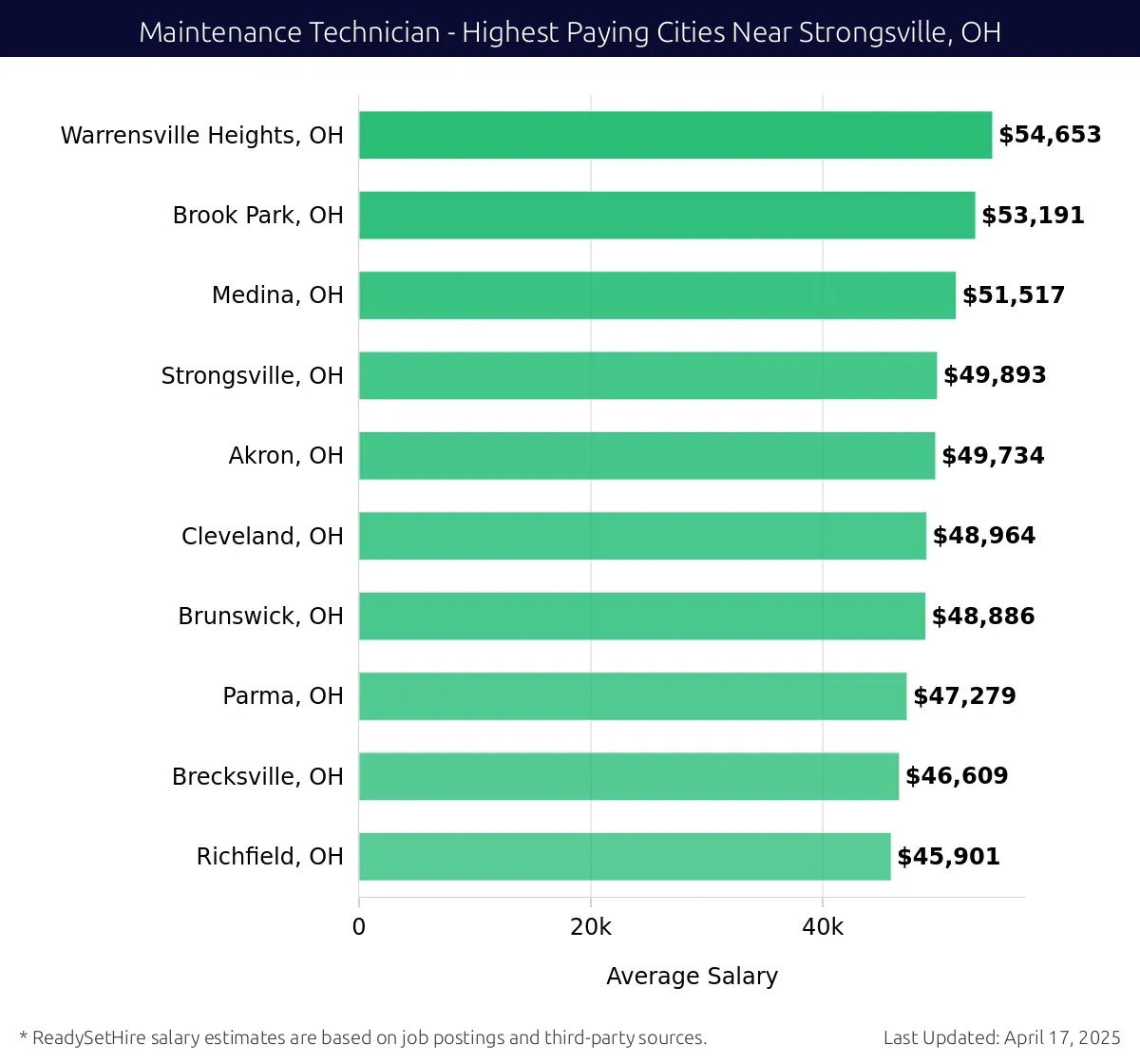 Graph displaying highest paying cities salaries for Maintenance Technician jobs near Strongsville, OH, highlighting Warrensville Heights, OH with the highest at $54,653 and Richfield, OH with the lowest at $45,901.
