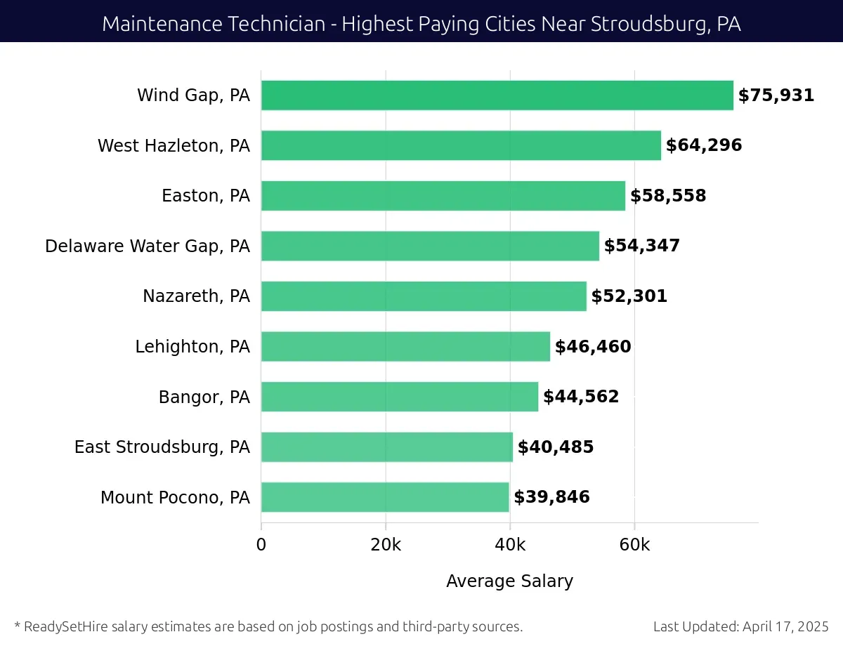 Graph displaying highest paying cities salaries for Maintenance Technician jobs near Stroudsburg, PA, highlighting Wind Gap, PA with the highest at $75,931 and Mount Pocono, PA with the lowest at $39,846.