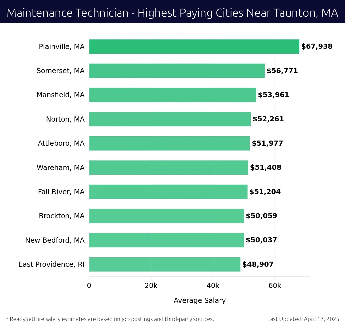 Graph displaying highest paying cities salaries for Maintenance Technician jobs near Taunton, MA, highlighting Plainville, MA with the highest at $67,938 and East Providence, RI with the lowest at $48,907.