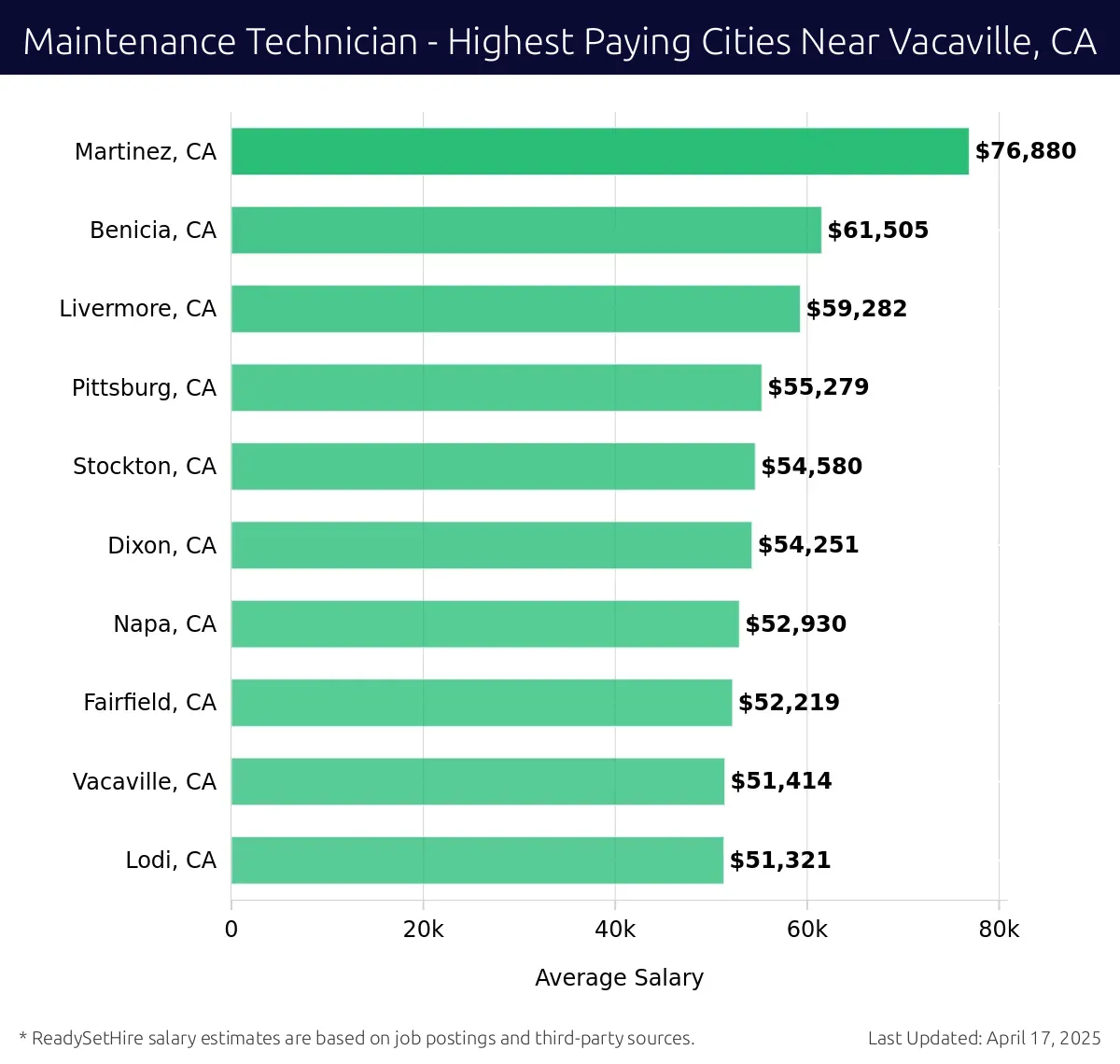 Graph displaying highest paying cities salaries for Maintenance Technician jobs near Vacaville, CA, highlighting Martinez, CA with the highest at $76,880 and Lodi, CA with the lowest at $51,321.