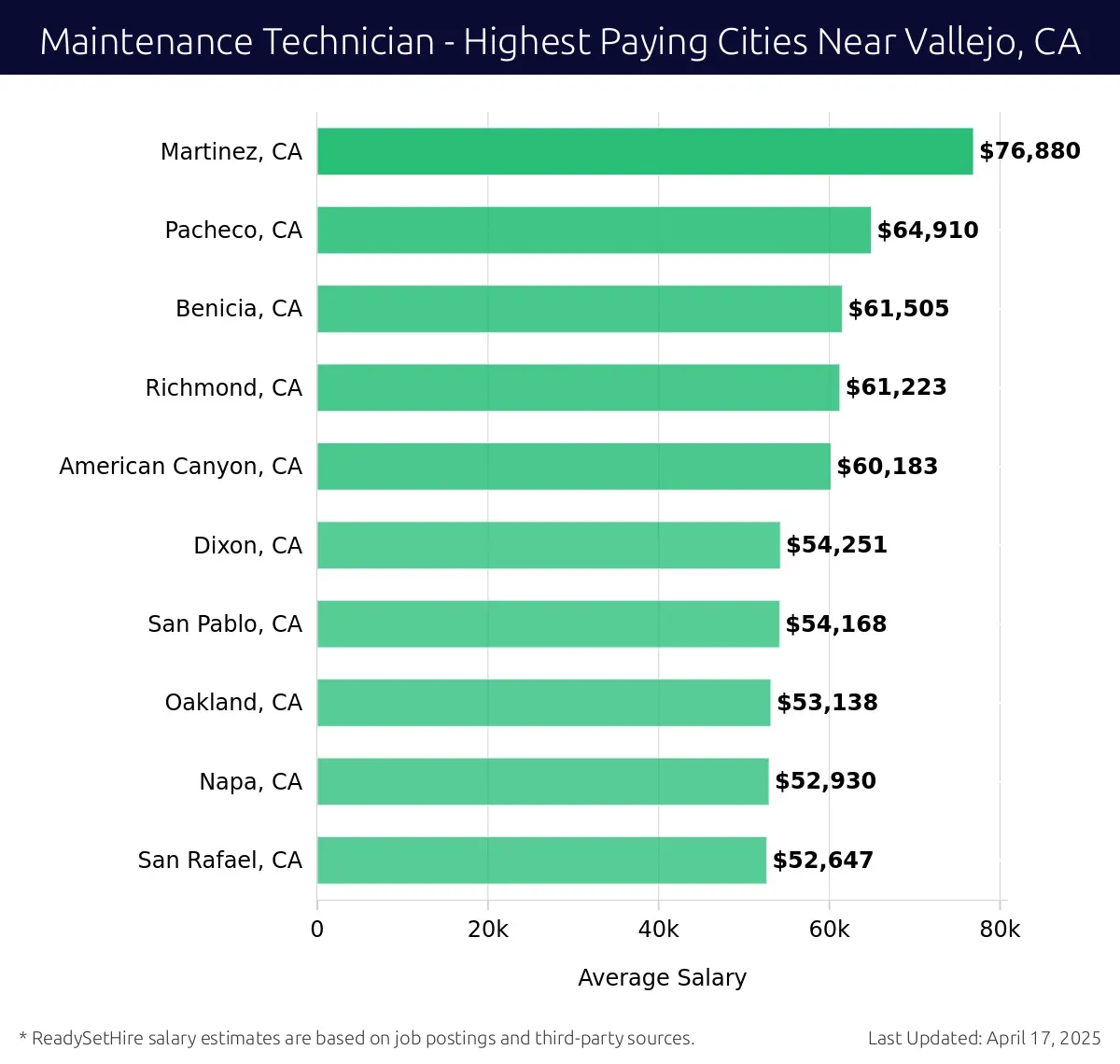 Graph displaying highest paying cities salaries for Maintenance Technician jobs near Vallejo, CA, highlighting Martinez, CA with the highest at $76,880 and San Rafael, CA with the lowest at $52,647.