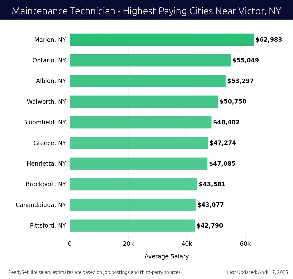 Graph displaying highest paying cities salaries for Maintenance Technician jobs near Victor, NY, highlighting Marion, NY with the highest at $62,983 and Pittsford, NY with the lowest at $42,790.