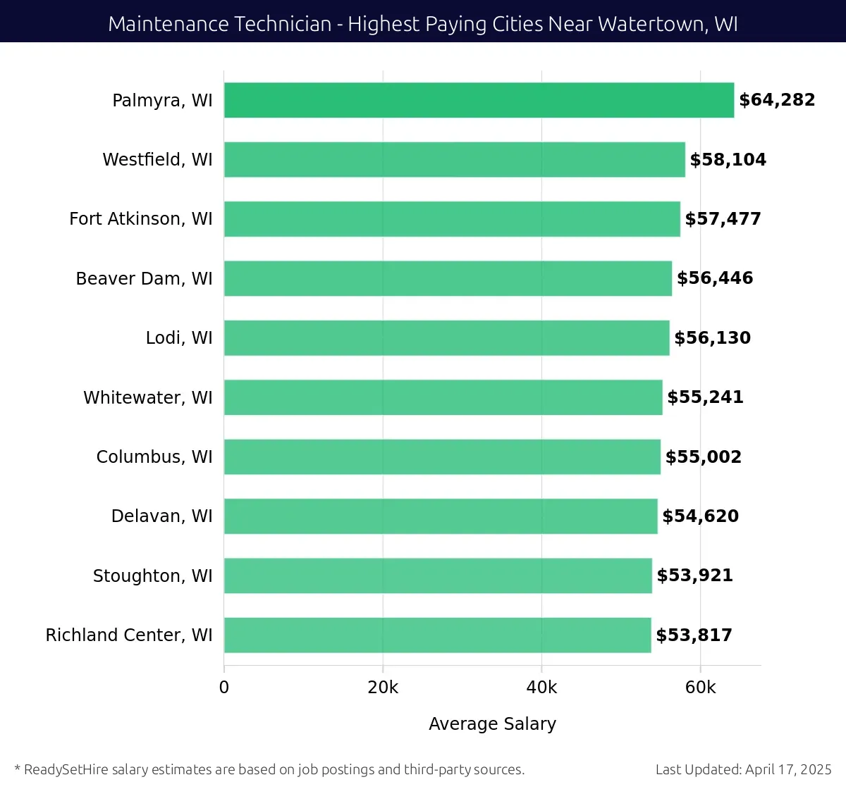 Graph displaying highest paying cities salaries for Maintenance Technician jobs near Watertown, WI, highlighting Palmyra, WI with the highest at $64,282 and Richland Center, WI with the lowest at $53,817.