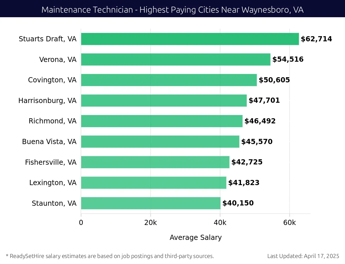 Graph displaying highest paying cities salaries for Maintenance Technician jobs near Waynesboro, VA, highlighting Stuarts Draft, VA with the highest at $62,714 and Staunton, VA with the lowest at $40,150.