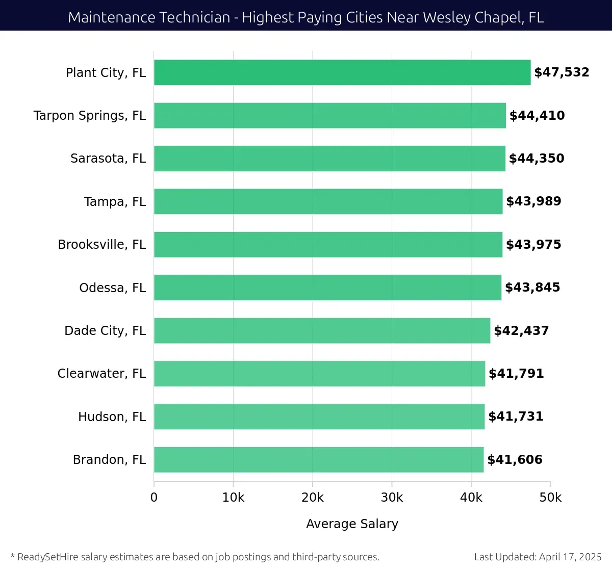 Graph displaying highest paying cities salaries for Maintenance Technician jobs near Wesley Chapel, FL, highlighting Plant City, FL with the highest at $47,532 and Brandon, FL with the lowest at $41,606.