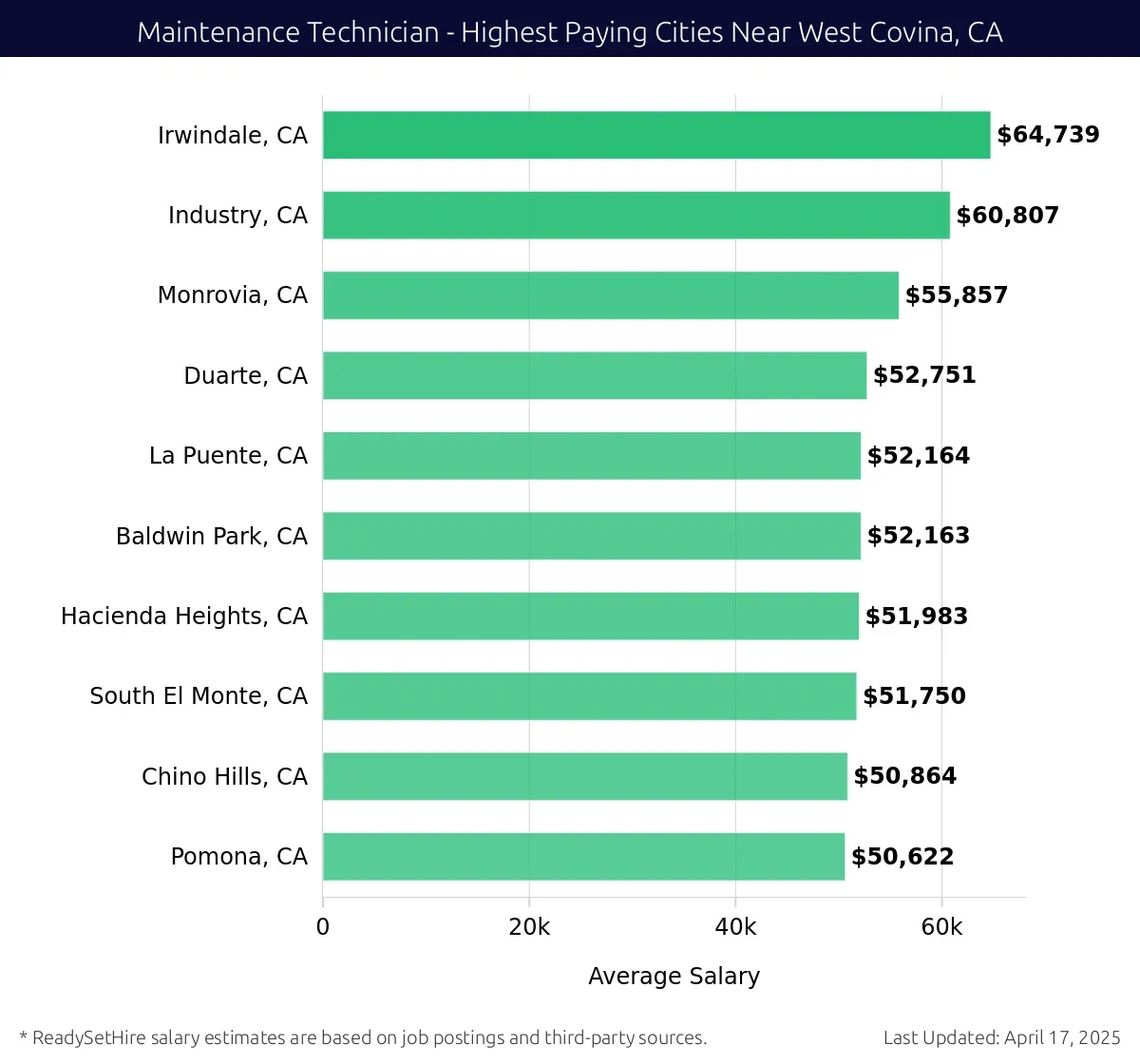 Graph displaying highest paying cities salaries for Maintenance Technician jobs near West Covina, CA, highlighting Irwindale, CA with the highest at $64,739 and Pomona, CA with the lowest at $50,622.