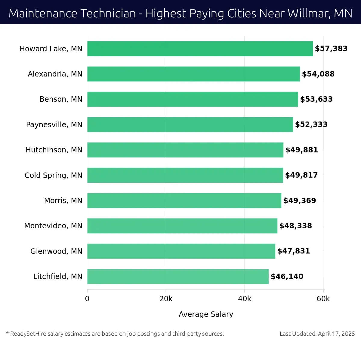 Graph displaying highest paying cities salaries for Maintenance Technician jobs near Willmar, MN, highlighting Howard Lake, MN with the highest at $57,383 and Litchfield, MN with the lowest at $47,831.