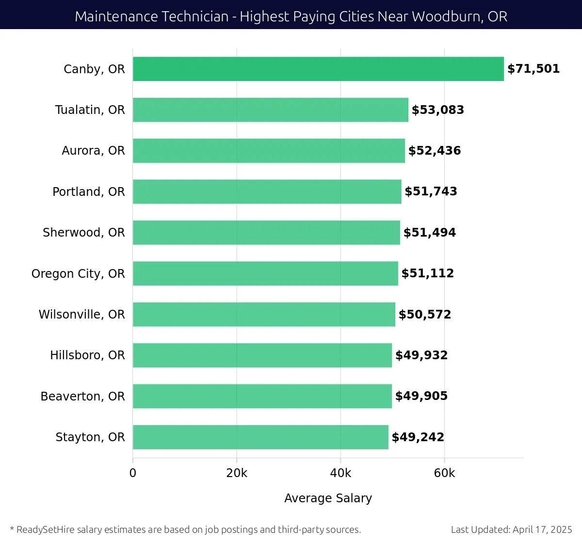 Graph displaying highest paying cities salaries for Maintenance Technician jobs near Woodburn, OR, highlighting Canby, OR with the highest at $71,501 and Stayton, OR with the lowest at $49,242.
