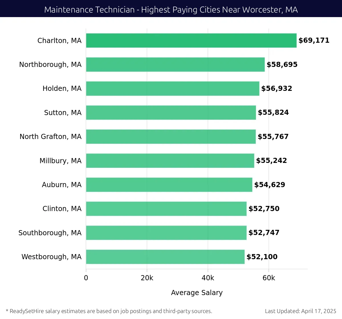 Graph displaying highest paying cities salaries for Maintenance Technician jobs near Worcester, MA, highlighting Charlton, MA with the highest at $69,171 and Westborough, MA with the lowest at $52,100.