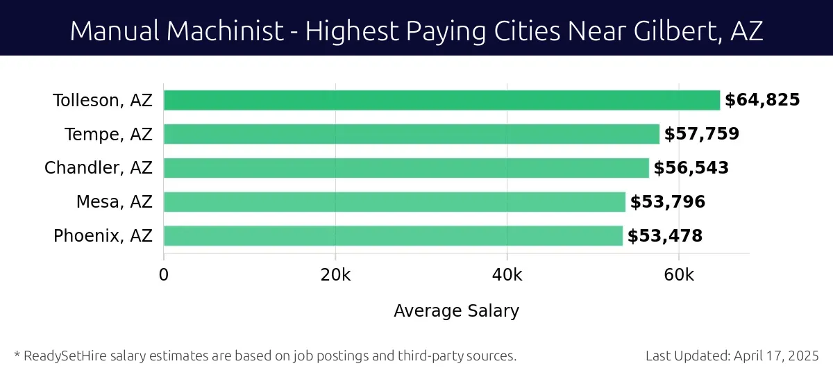 Graph displaying highest paying cities salaries for Manual Machinist jobs near Gilbert, AZ, highlighting Tolleson, AZ with the highest at $64,825 and Phoenix, AZ with the lowest at $53,478.