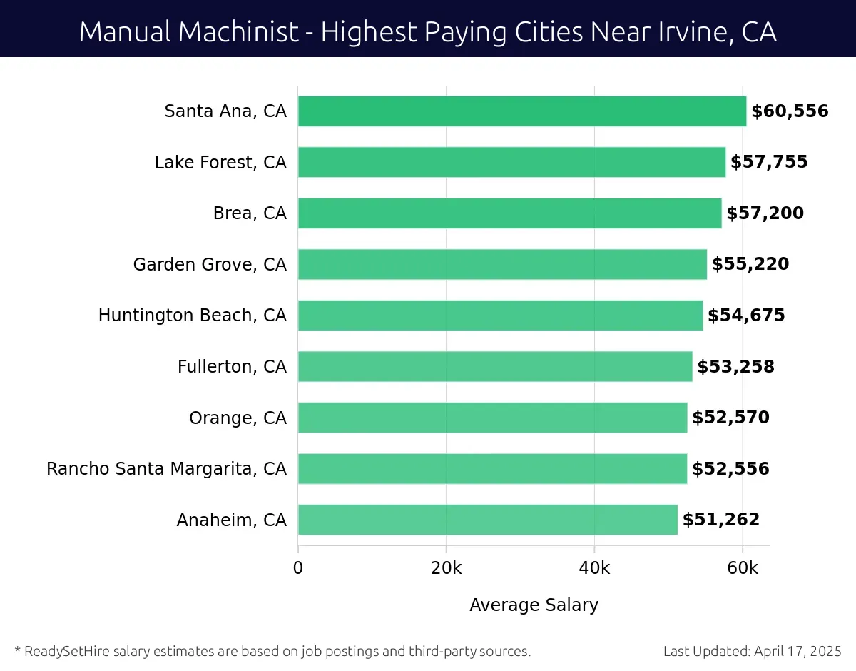 Graph displaying highest paying cities salaries for Manual Machinist jobs near Irvine, CA, highlighting Santa Ana, CA with the highest at $60,556 and Anaheim, CA with the lowest at $51,262.