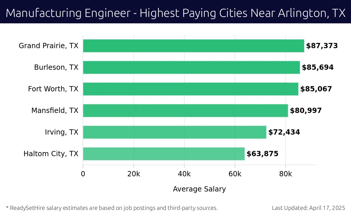 Graph displaying highest paying cities salaries for Manufacturing Engineer jobs near Arlington, TX, highlighting Grand Prairie, TX with the highest at $87,373 and Haltom City, TX with the lowest at $63,875.