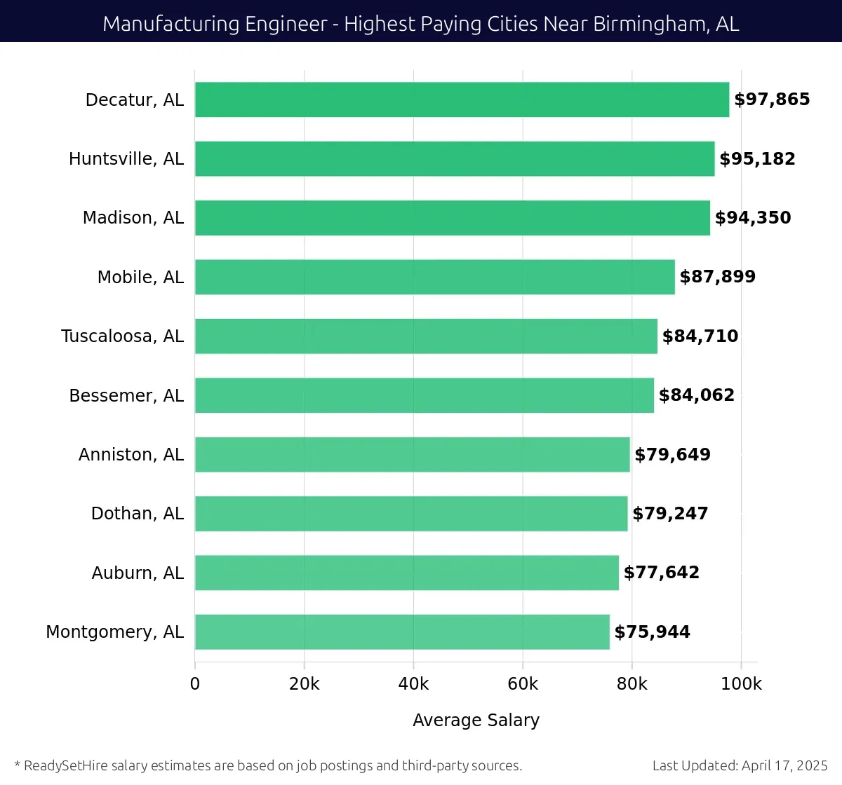 Graph displaying highest paying cities salaries for Manufacturing Engineer jobs near Birmingham, AL, highlighting Decatur, AL with the highest at $97,865 and Montgomery, AL with the lowest at $75,944.