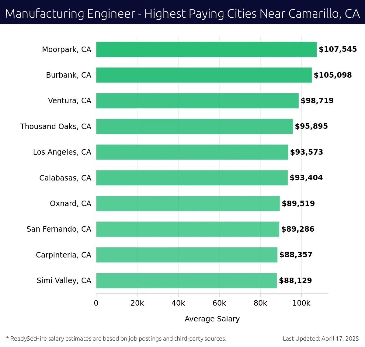 Graph displaying highest paying cities salaries for Manufacturing Engineer jobs near Camarillo, CA, highlighting Moorpark, CA with the highest at $107,545 and Simi Valley, CA with the lowest at $88,129.