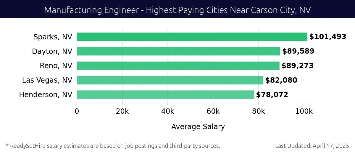 Graph displaying highest paying cities salaries for Manufacturing Engineer jobs near Carson City, NV, highlighting Sparks, NV with the highest at $101,493 and Henderson, NV with the lowest at $78,072.