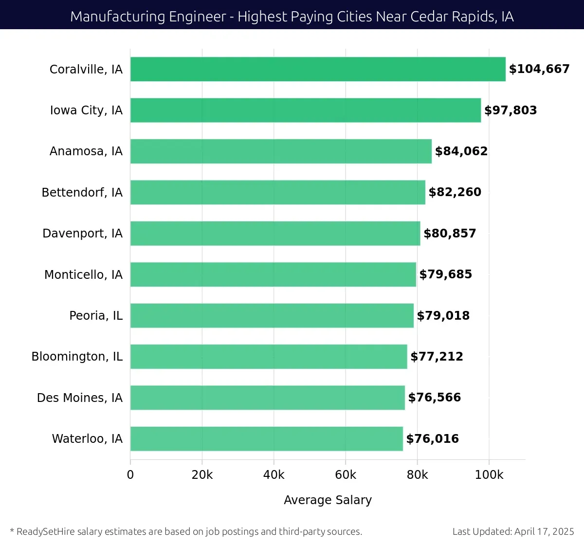 Graph displaying highest paying cities salaries for Manufacturing Engineer jobs near Cedar Rapids, IA, highlighting Coralville, IA with the highest at $104,667 and Waterloo, IA with the lowest at $76,016.