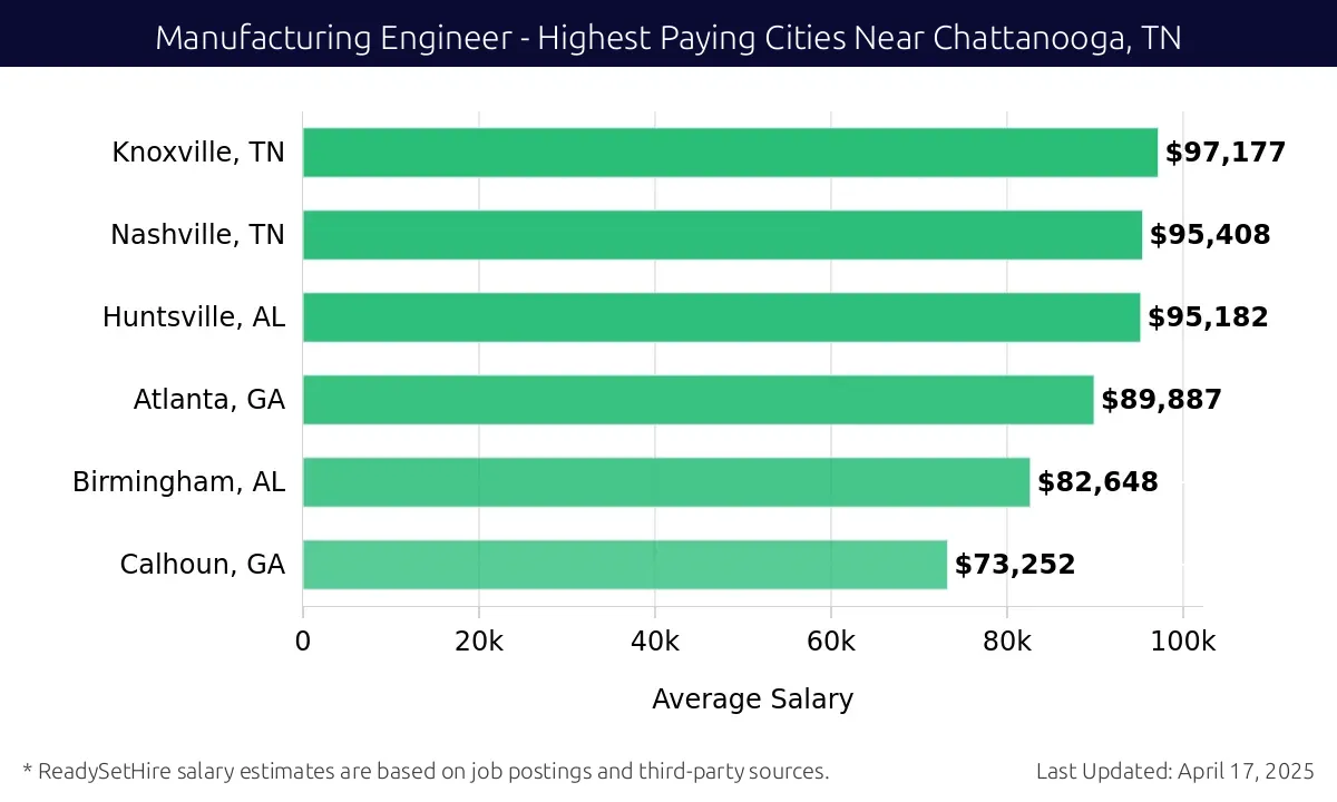Graph displaying highest paying cities salaries for Manufacturing Engineer jobs near Chattanooga, TN, highlighting Knoxville, TN with the highest at $97,177 and Calhoun, GA with the lowest at $73,252.
