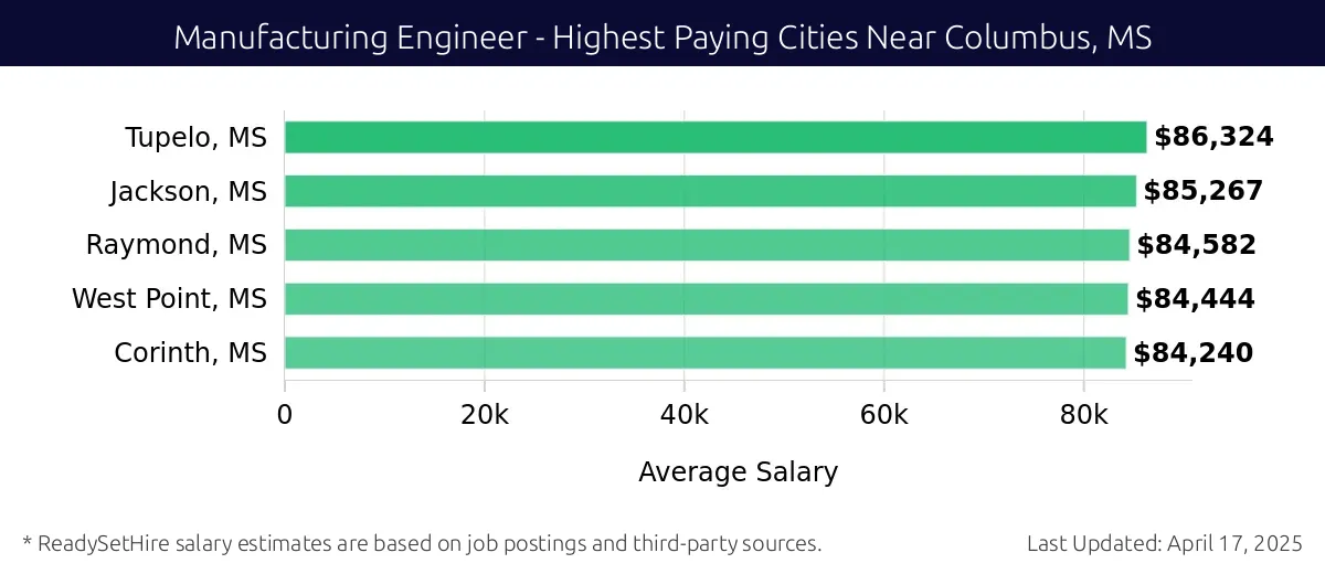 Graph displaying highest paying cities salaries for Manufacturing Engineer jobs near Columbus, MS, highlighting Tupelo, MS with the highest at $86,324 and Corinth, MS with the lowest at $84,240.