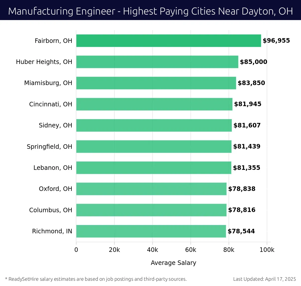 Graph displaying highest paying cities salaries for Manufacturing Engineer jobs near Dayton, OH, highlighting Fairborn, OH with the highest at $96,955 and Richmond, IN with the lowest at $78,544.