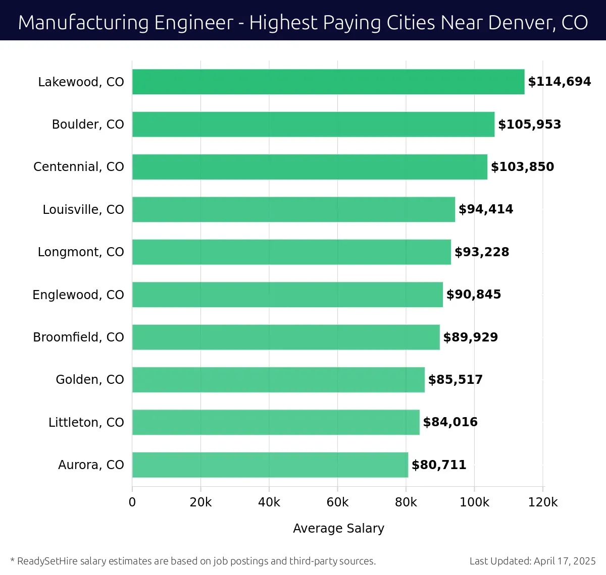 Graph displaying highest paying cities salaries for Manufacturing Engineer jobs near Denver, CO, highlighting Lakewood, CO with the highest at $114,694 and Aurora, CO with the lowest at $80,711.