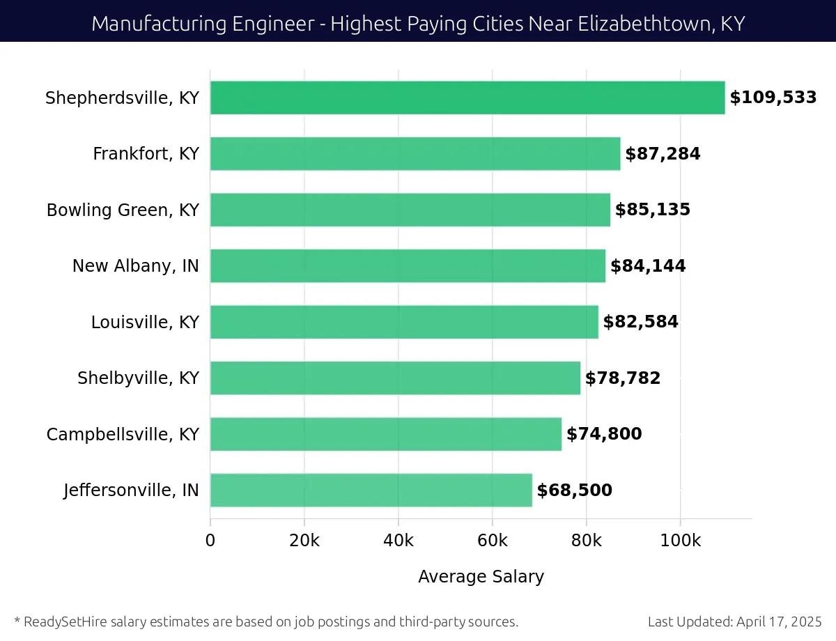 Graph displaying highest paying cities salaries for Manufacturing Engineer jobs near Elizabethtown, KY, highlighting Shepherdsville, KY with the highest at $109,533 and Jeffersonville, IN with the lowest at $68,500.
