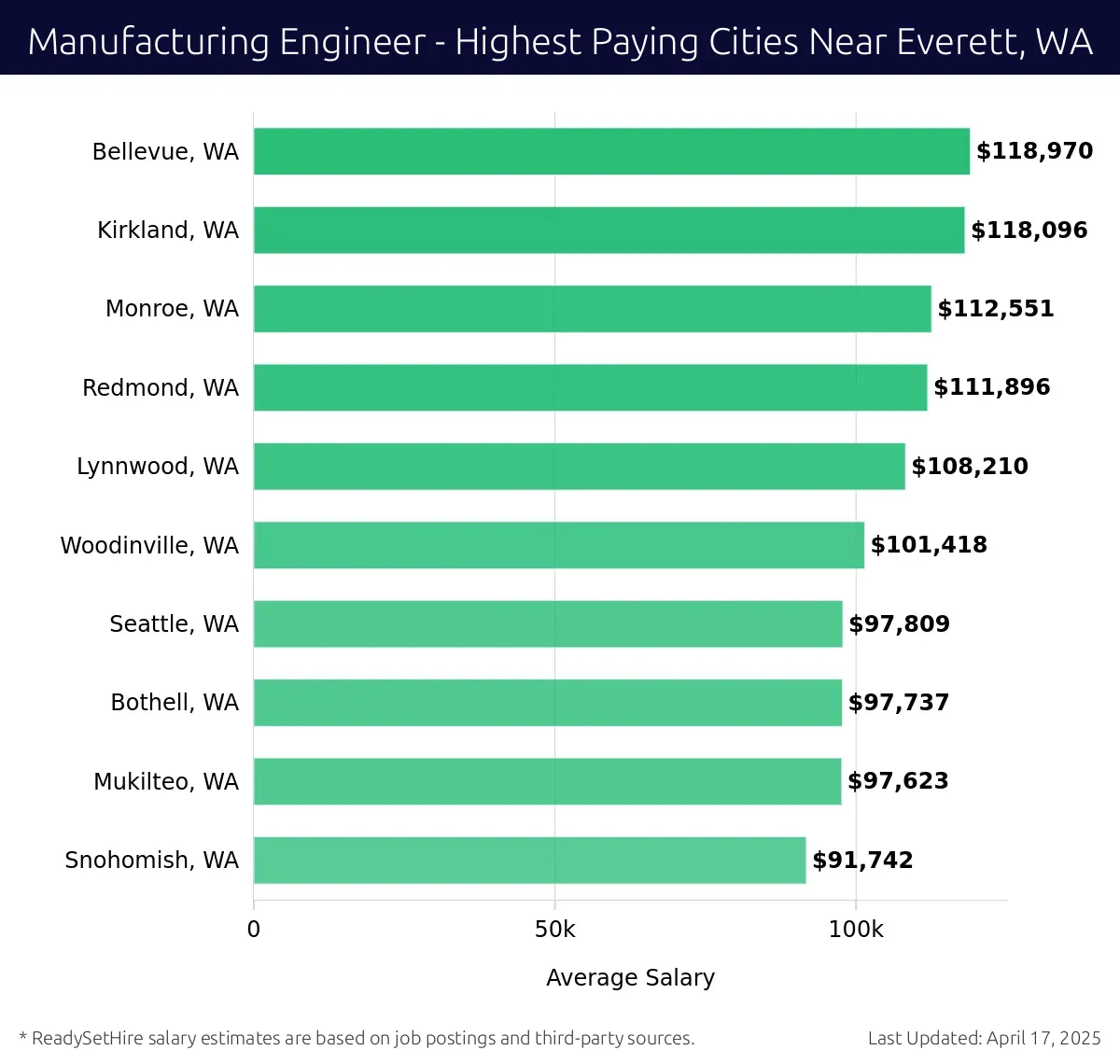 Graph displaying highest paying cities salaries for Manufacturing Engineer jobs near Everett, WA, highlighting Bellevue, WA with the highest at $118,970 and Snohomish, WA with the lowest at $91,742.