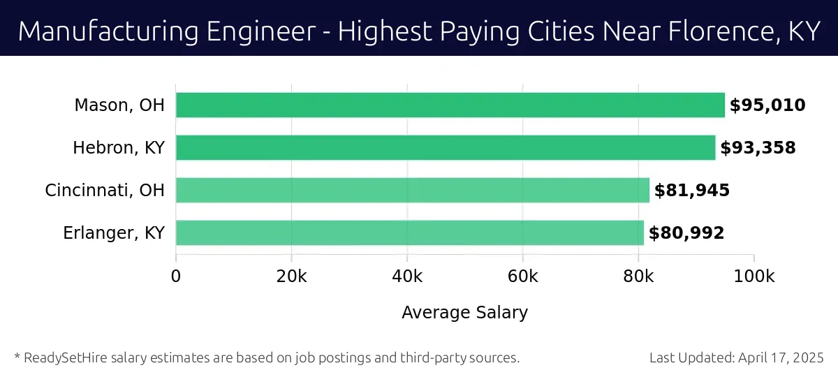 Graph displaying highest paying cities salaries for Manufacturing Engineer jobs near Florence, KY, highlighting Mason, OH with the highest at $95,010 and Erlanger, KY with the lowest at $80,992.