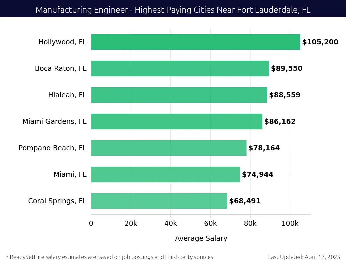 Graph displaying highest paying cities salaries for Manufacturing Engineer jobs near Fort Lauderdale, FL, highlighting Hollywood, FL with the highest at $105,200 and Coral Springs, FL with the lowest at $68,491.