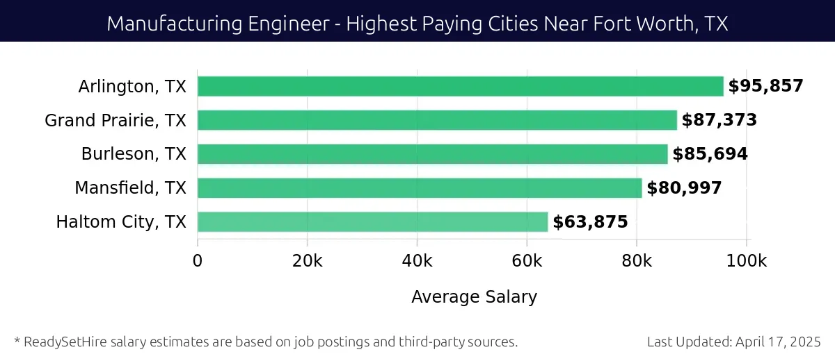 Graph displaying highest paying cities salaries for Manufacturing Engineer jobs near Fort Worth, TX, highlighting Arlington, TX with the highest at $95,857 and Haltom City, TX with the lowest at $63,875.