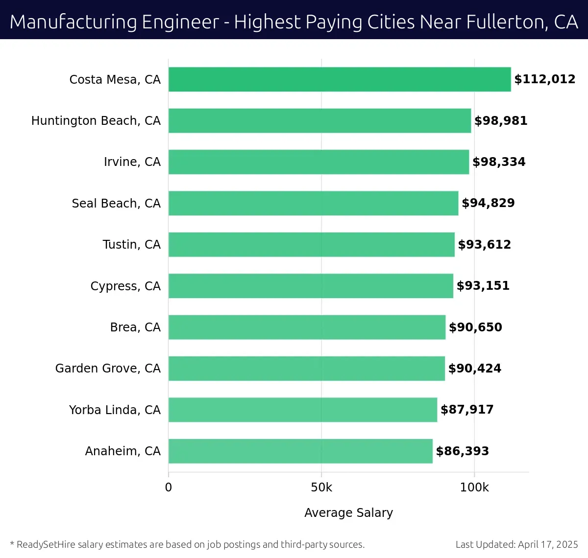 Graph displaying highest paying cities salaries for Manufacturing Engineer jobs near Fullerton, CA, highlighting Costa Mesa, CA with the highest at $112,012 and Anaheim, CA with the lowest at $86,393.