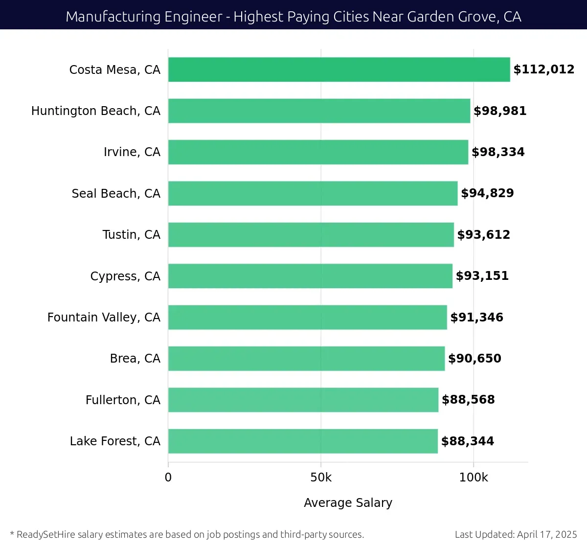 Graph displaying highest paying cities salaries for Manufacturing Engineer jobs near Garden Grove, CA, highlighting Costa Mesa, CA with the highest at $112,012 and Lake Forest, CA with the lowest at $88,344.