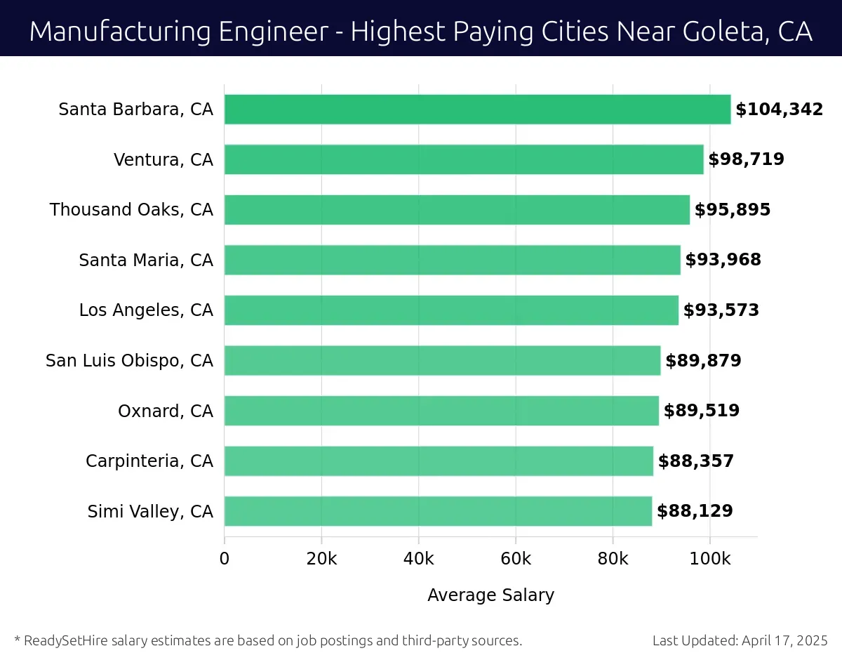 Graph displaying highest paying cities salaries for Manufacturing Engineer jobs near Goleta, CA, highlighting Santa Barbara, CA with the highest at $104,342 and Simi Valley, CA with the lowest at $88,129.