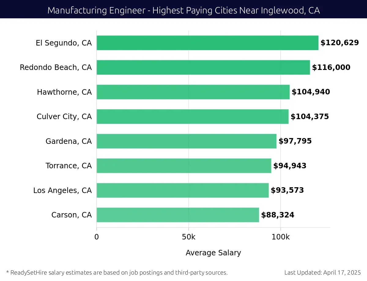 Graph displaying highest paying cities salaries for Manufacturing Engineer jobs near Inglewood, CA, highlighting El Segundo, CA with the highest at $120,629 and Carson, CA with the lowest at $88,324.