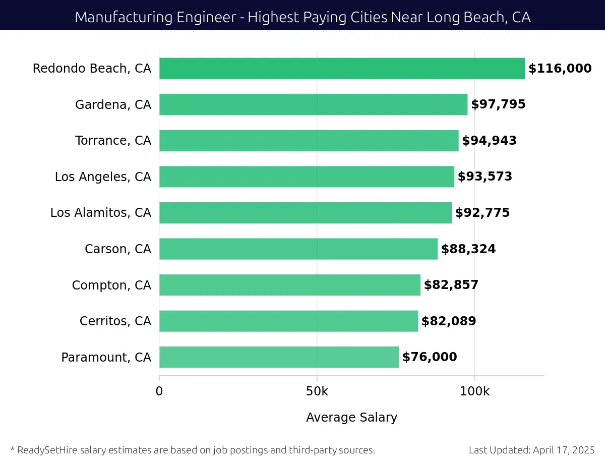 Graph displaying highest paying cities salaries for Manufacturing Engineer jobs near Long Beach, CA, highlighting Redondo Beach, CA with the highest at $116,000 and Paramount, CA with the lowest at $76,000.