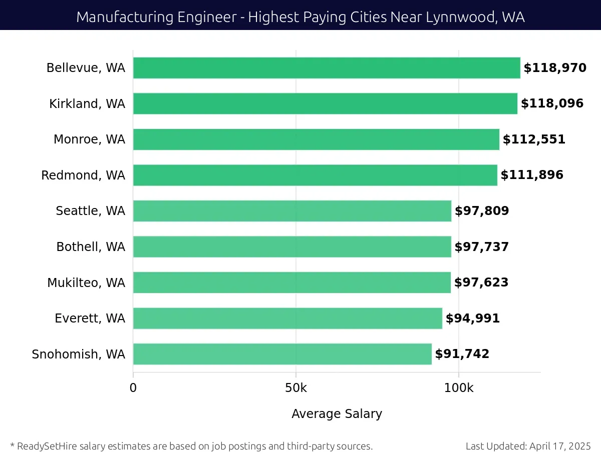 Graph displaying highest paying cities salaries for Manufacturing Engineer jobs near Lynnwood, WA, highlighting Bellevue, WA with the highest at $118,970 and Snohomish, WA with the lowest at $91,742.