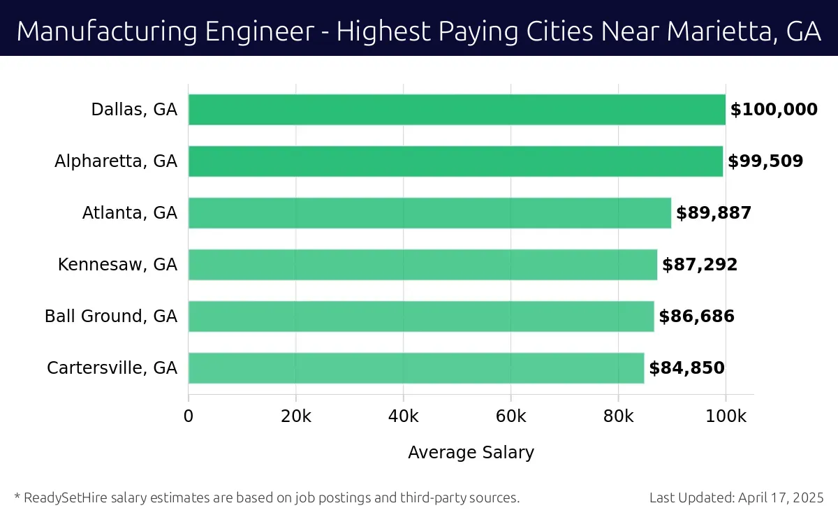 Graph displaying highest paying cities salaries for Manufacturing Engineer jobs near Marietta, GA, highlighting Dallas, GA with the highest at $100,000 and Cartersville, GA with the lowest at $84,850.