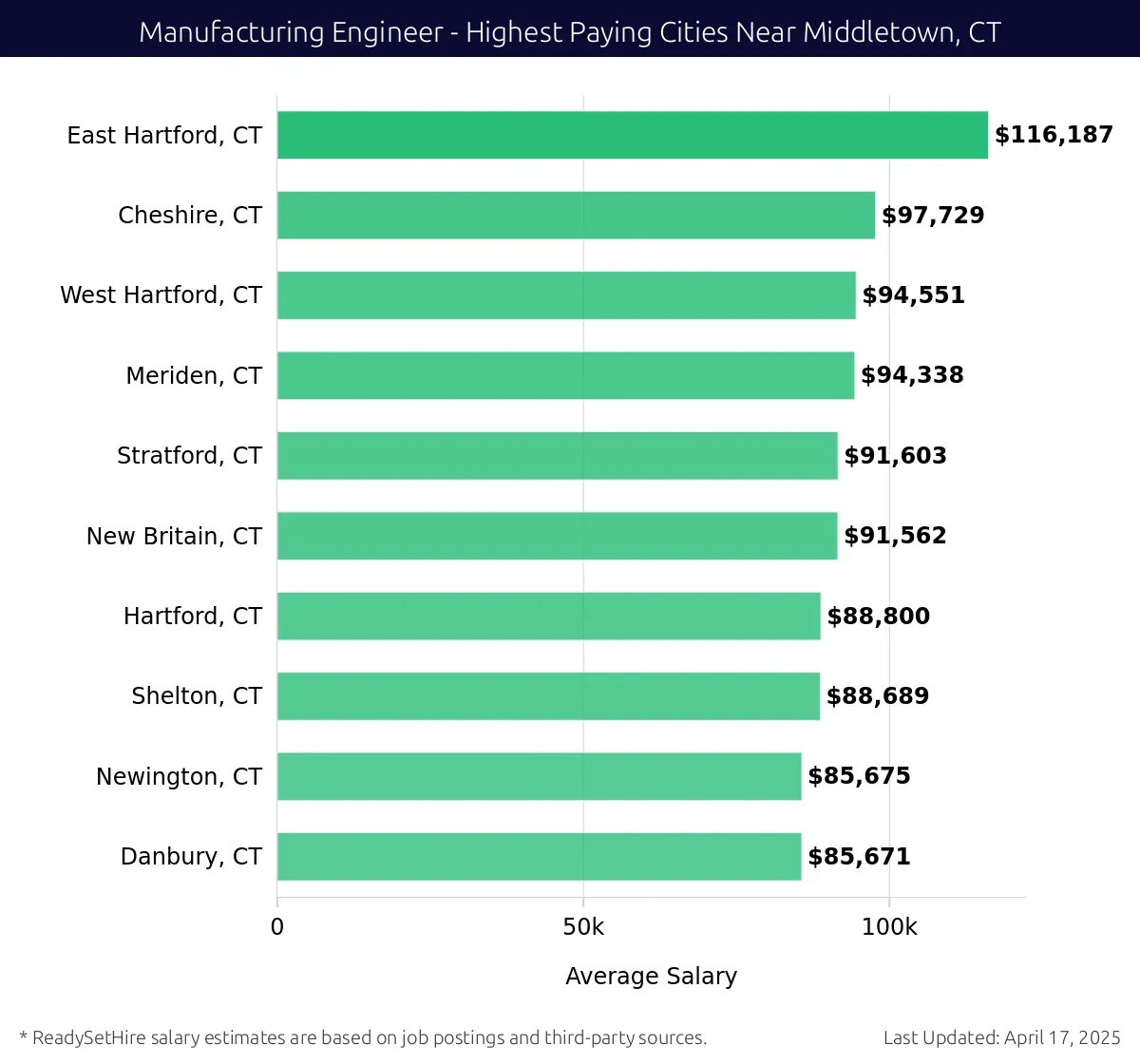 Graph displaying highest paying cities salaries for Manufacturing Engineer jobs near Middletown, CT, highlighting East Hartford, CT with the highest at $116,187 and Danbury, CT with the lowest at $85,671.