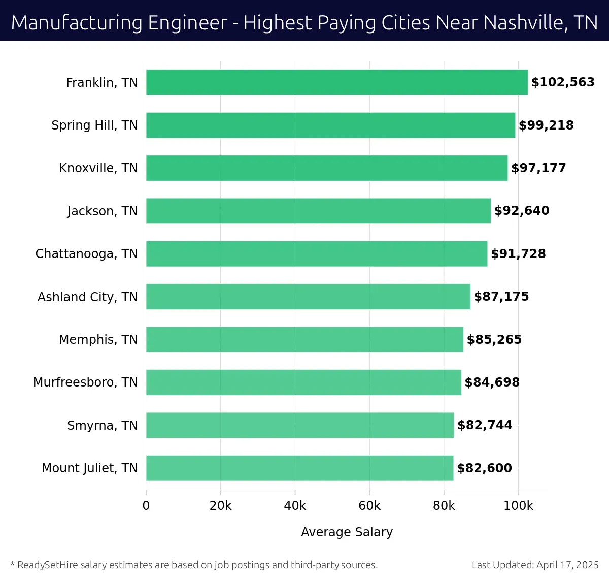 Graph displaying highest paying cities salaries for Manufacturing Engineer jobs near Nashville, TN, highlighting Franklin, TN with the highest at $102,563 and Mount Juliet, TN with the lowest at $82,600.