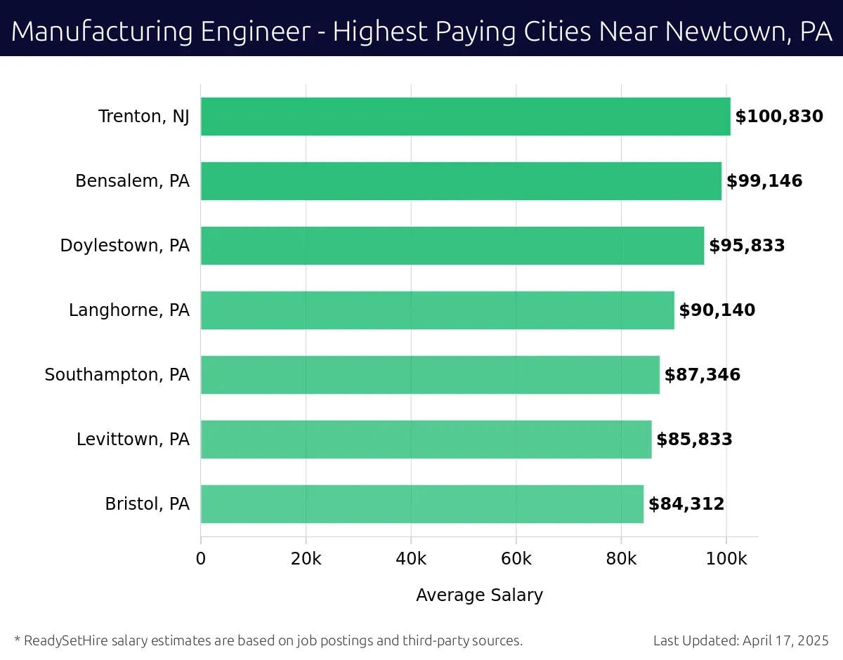 Graph displaying highest paying cities salaries for Manufacturing Engineer jobs near Newtown, PA, highlighting Trenton, NJ with the highest at $100,830 and Bristol, PA with the lowest at $84,312.