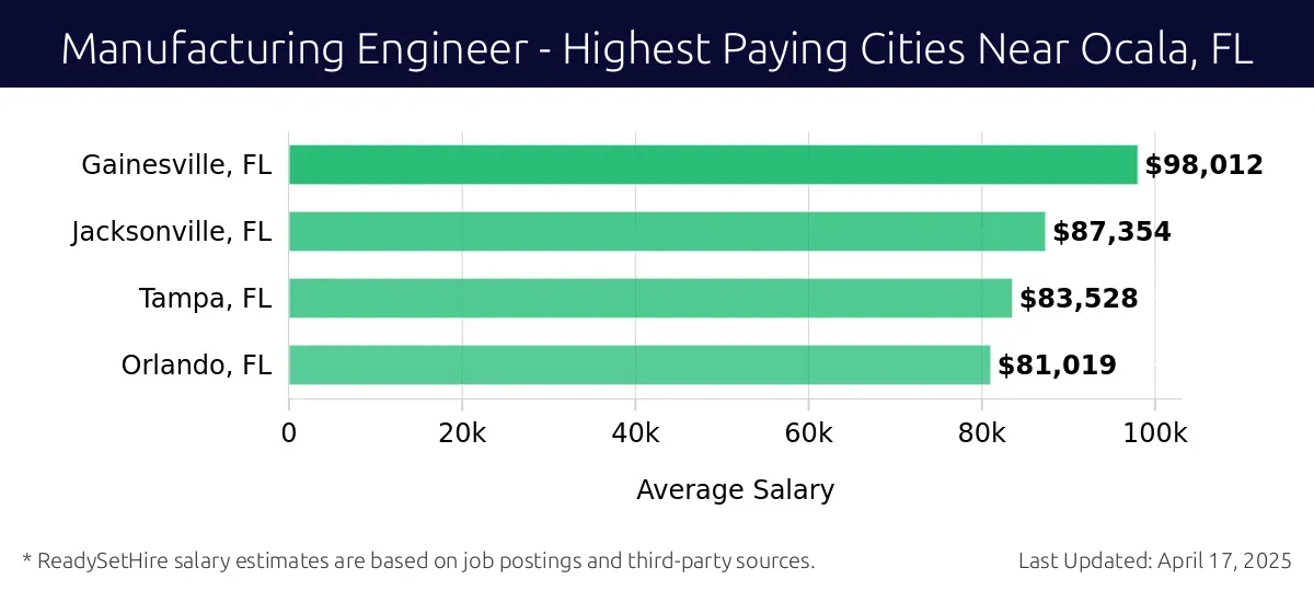 Graph displaying highest paying cities salaries for Manufacturing Engineer jobs near Ocala, FL, highlighting Gainesville, FL with the highest at $98,012 and Orlando, FL with the lowest at $81,019.