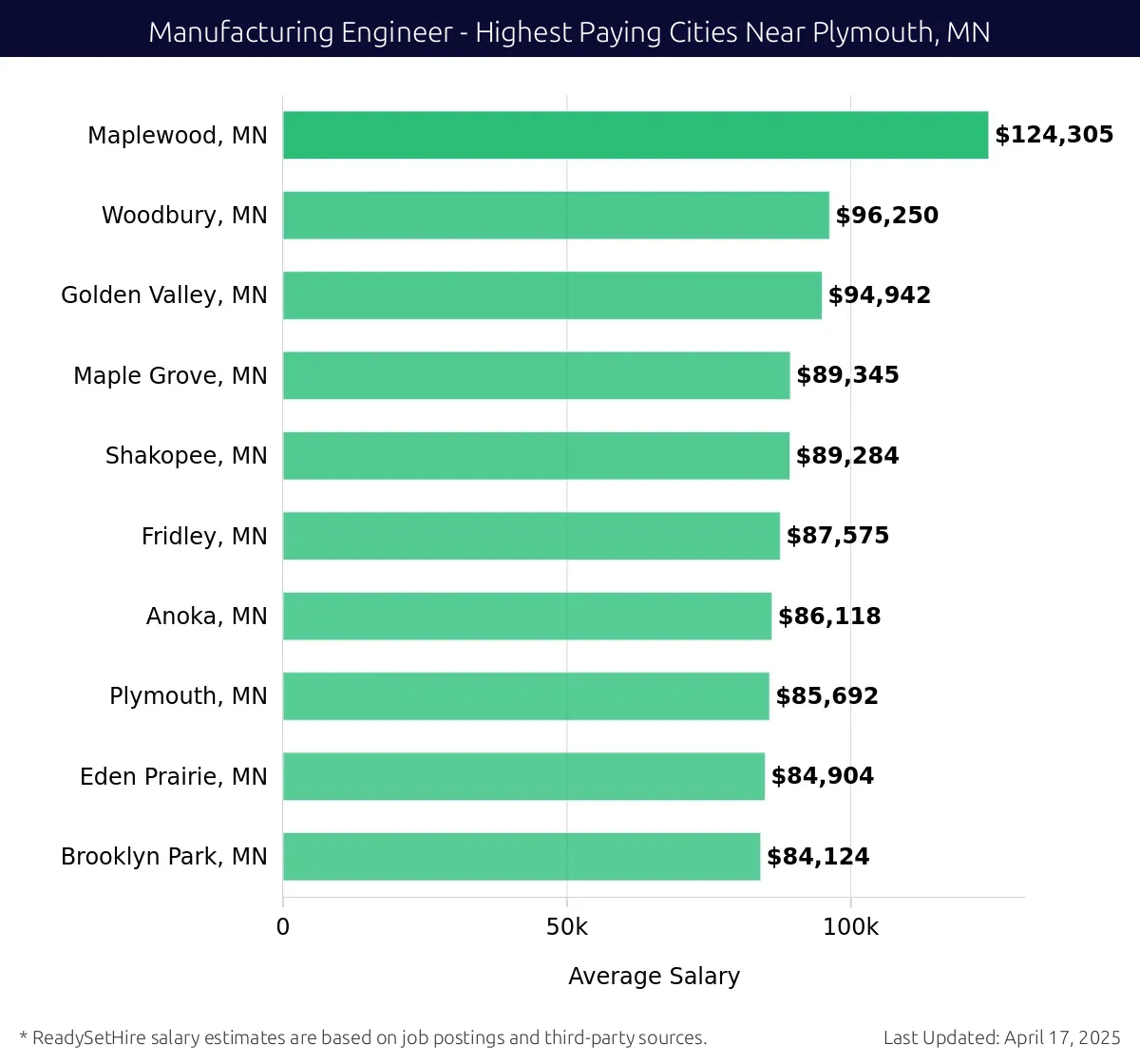 Graph displaying highest paying cities salaries for Manufacturing Engineer jobs near Plymouth, MN, highlighting Maplewood, MN with the highest at $124,305 and Brooklyn Park, MN with the lowest at $84,124.