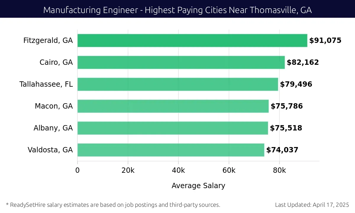 Graph displaying highest paying cities salaries for Manufacturing Engineer jobs near Thomasville, GA, highlighting Fitzgerald, GA with the highest at $91,075 and Valdosta, GA with the lowest at $74,037.