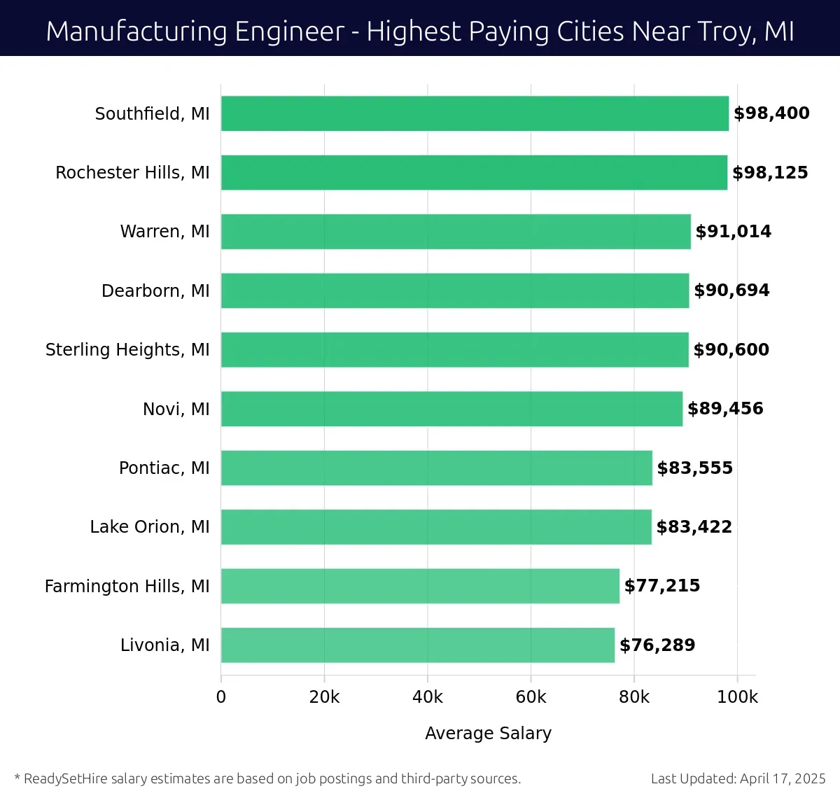 Graph displaying highest paying cities salaries for Manufacturing Engineer jobs near Troy, MI, highlighting Southfield, MI with the highest at $98,400 and Livonia, MI with the lowest at $76,289.